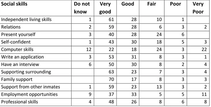 Table 7 Social competences of female prisoners 