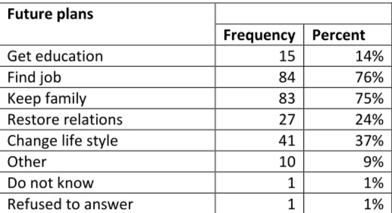 Table 8 Assessment of future plans  Future plans  Frequency  Percent  Get education  15  14%  Find job  84  76%  Keep family  83  75%  Restore relations  27  24% 
