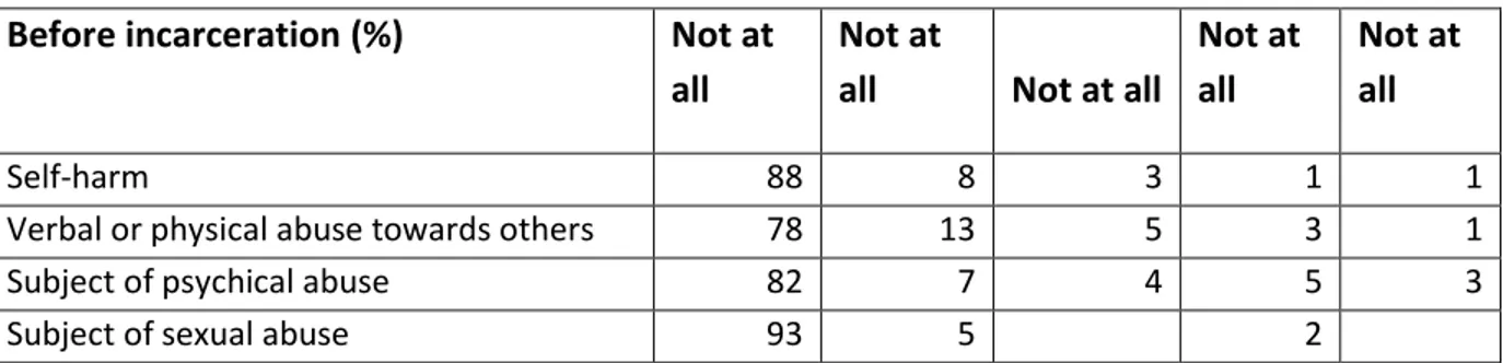 Table 11 Assessment of trauma/aggression after incarceration  After incarceration  (%)  Not at 