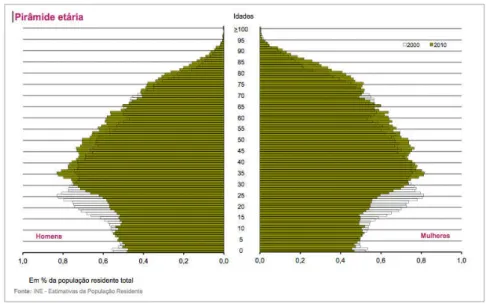 Figura 2 – Pirâmide etária de Portugal (INE, 2011a) 