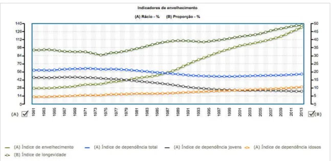 Figura 3 – Indicadores de envelhecimento 1961-2013, em Portugal (PORDATA, 2014a). 
