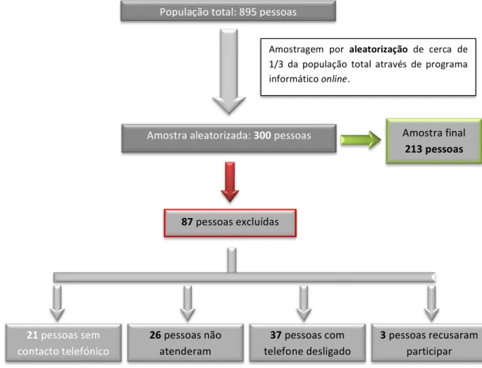 Figura 6 – Esquema explicativo da constituição da amostra final. 