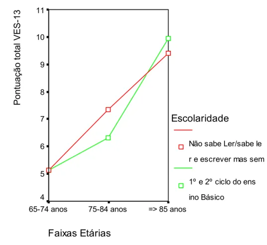 Figura 8 – Efeito de interacção entre as variáveis escolaridade e faixas etárias, na pontuação  total do VES-13  