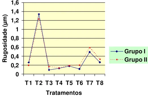 FIGURA 9. Representação gráfica das médias de Ra (em µm) dos grupos  estudados, conforme o tratamento recebido