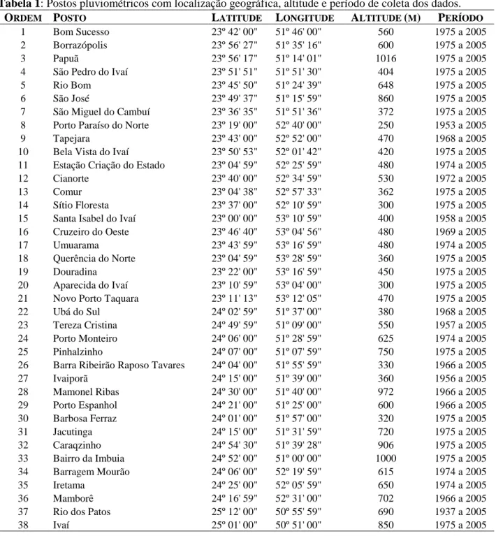 Tabela 1: Postos pluviométricos com localização geográfica, altitude e período de coleta dos dados