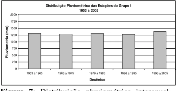 Figura  7:  Distribuição  pluviométrica  interanual  das estações do Grupo I. 