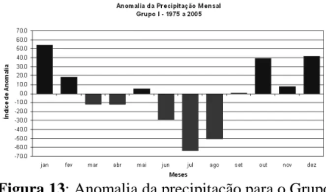 Figura 15: Anomalia da precipitação para o Grupo  III. 