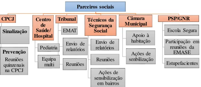 Fig. 8 – Mediação do Assistente Social com os vários parceiros sociais  