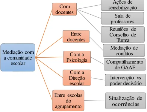 Fig. 9 – A mediação  do Assistentes Social com a comunidade escolar 