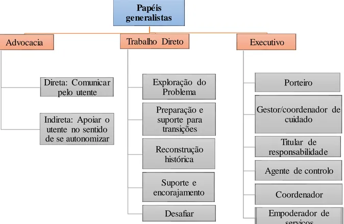 Fig. 1 – Os papéis generalistas do Assistente Social 