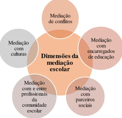 Fig. 2 – Dimensões da Mediação escolar 