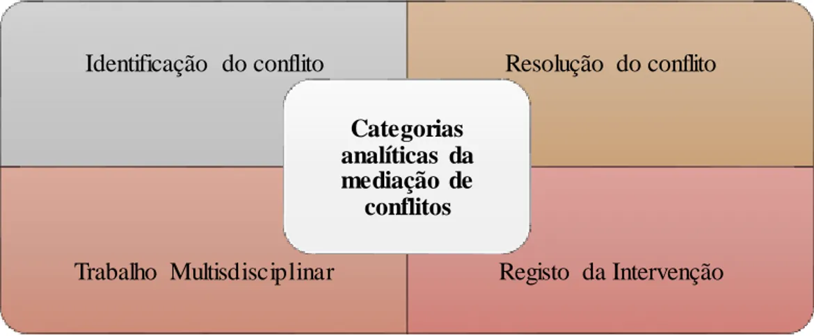 Fig. 3 – Categorias analíticas da mediação  de conflitos  