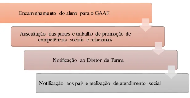 Fig. 5 – Procedimentos na resolução de conflitos  