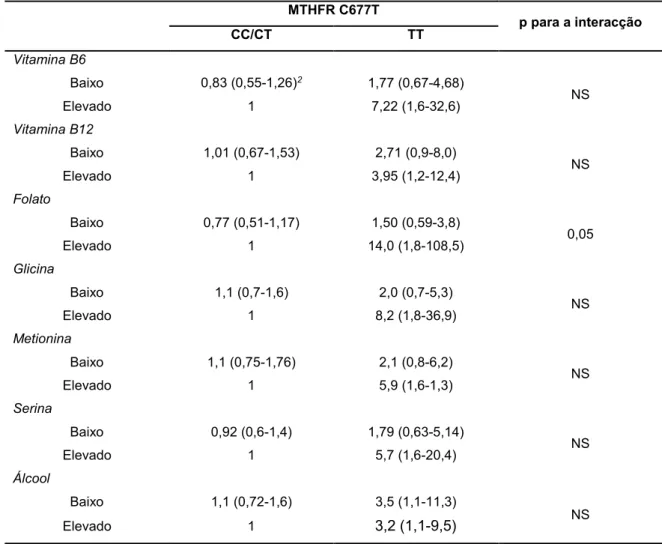 Tabela 3 – Odds Ratio (OR) para o risco de CCR de acordo com o polimorfismo C677T MTHFR e a dieta 1 MTHFR C677T p para a interacção CC/CT TT Vitamina B6 Baixo 0,83 (0,55-1,26) 2 1,77 (0,67-4,68) Elevado 1 7,22 (1,6-32,6) NS Vitamina B12 Baixo 1,01 (0,67-1,