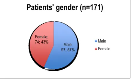 Figure 1 – Distribution of patients by gender Male;  97; 57% Female;  74; 43%  Patients' gender (n=171)  Male Female