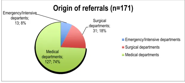 Figure 2 – Distribution of referrals by origin of referral 