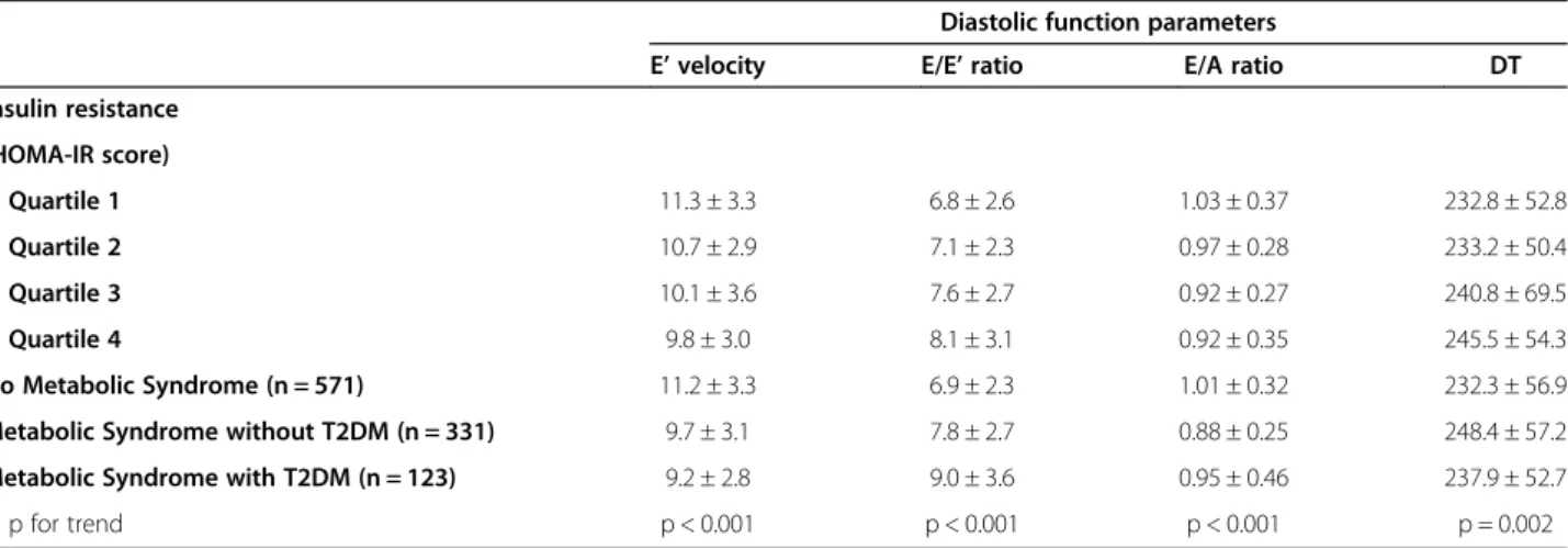 Table 2 shows the association of diastolic function pa- pa-rameters with insulin resistance (HOMA-IR) and  dia-betes status