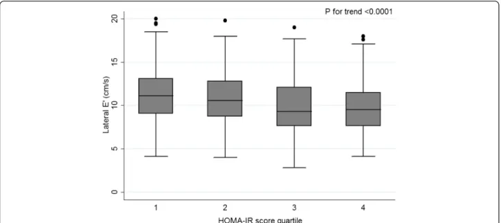 Figure 1 E ’ velocity according to insulin resistance quartiles.