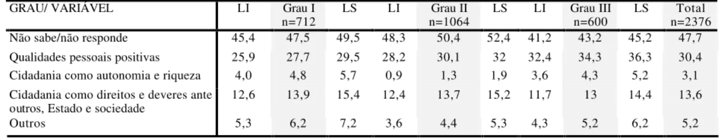 Tabela 1  – Distribuição percentual de respostas sobre  cidadania por grau de implantação do PQT e seus respectivos  intervalos de confiança (95%)