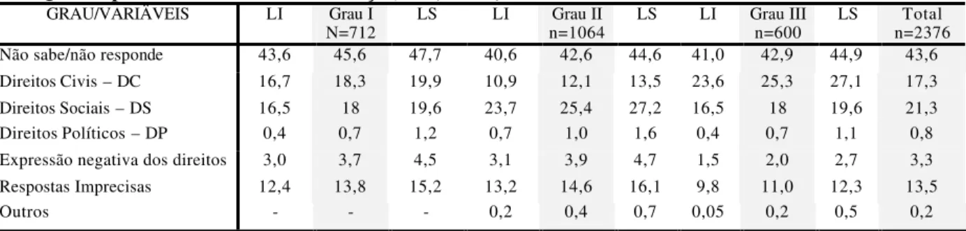 Tabela 3  – Distribuição percentual de respostas  sobre os direitos dos cidadãos  por grau de implantação  do PQT e respectivos intervalos de confiança (95%)