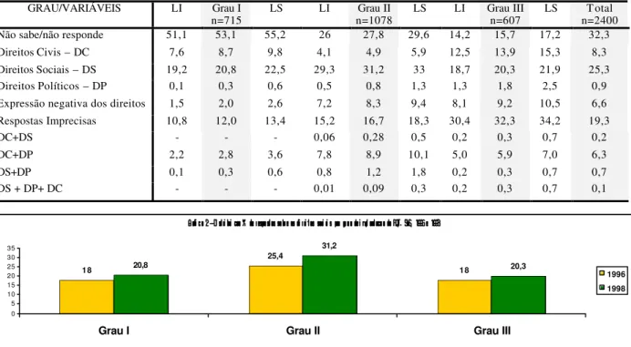 Tabela 4  – Distribuição percentual de respostas  sobre os direitos dos cidadãos por grau de implantação do  PQT e respectivos intervalos de confiança (95%)