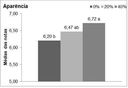 Figura 2  – Médias dos resultados do atributo aparência em relação à porcentagem de mel
