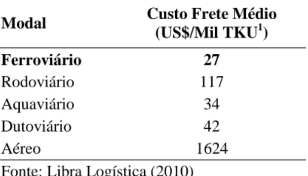 Tabela 1: Comparação dos Fretes dos Modais de Transporte 