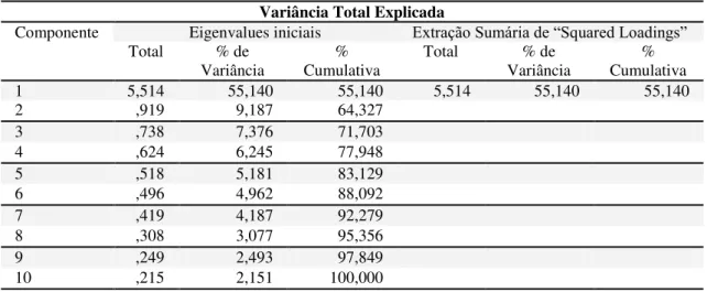 Tabela 9 – Valores relativos à da variância total explicada. 