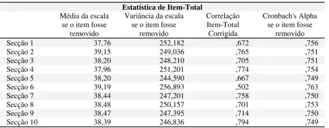 Tabela 13  –  Valores de correlação item-total para o NDI em T0. 