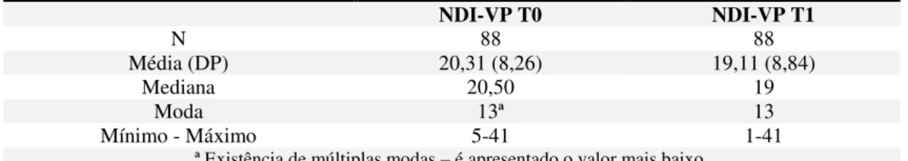 Tabela 14 – medidas de tendência central e de dispersão para as variáveis NDI-VP T0 e NDI-VP T1