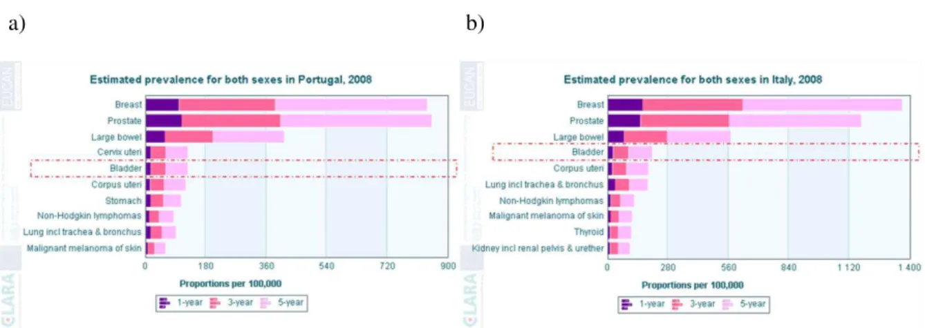 Figure  1.2.  Prevalence  rates  per  100 000  of  the  ten  most  prevalent  cancers  in  a)  Portugal,  and   b)  in  Italy