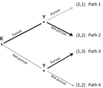 Figure 2. SPNE for reactive approach 