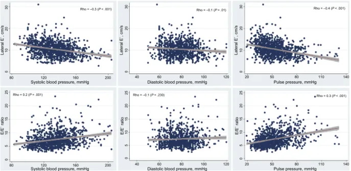 Figure 3. Correlations between blood pressure variables (systolic blood pressure, diastolic blood pressure, and pulse pressure) and diastolic function parameters.