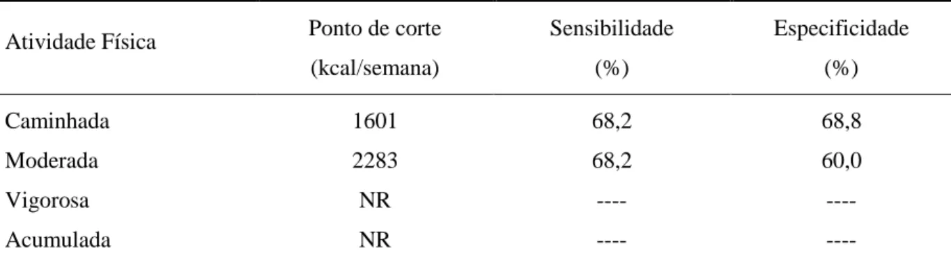 Tabela 3 - Pontos de corte, sensibilidade e especificidade da quantidade de AF (kcal/semana) como preditor da ausência de  gordura visceral 