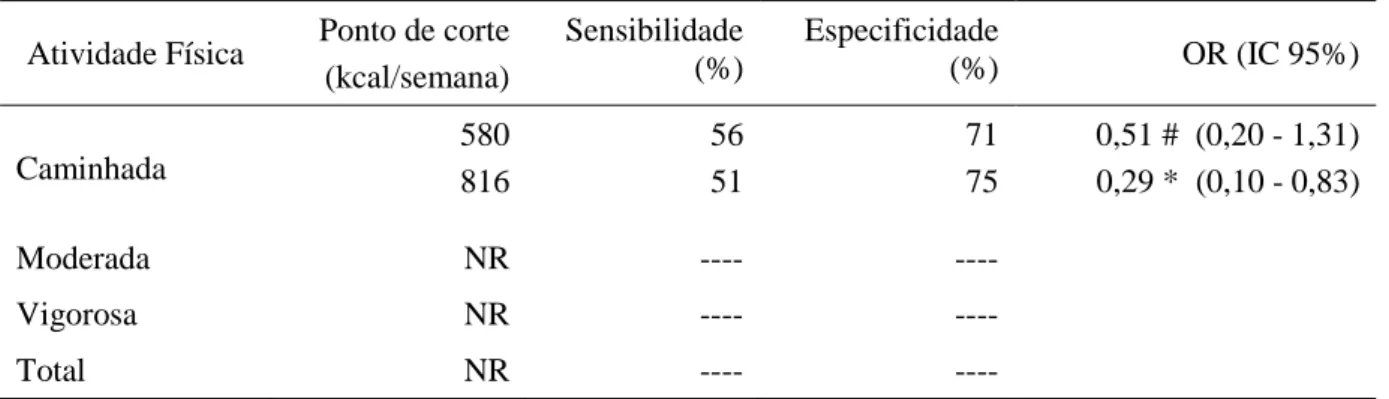 Tabela 9 - Sensibilidade e especificidade da quantidade de atividade física (AF, kcal/semana) requerida para a prevenção da  sarcopenia e associação entre a AF e a sarcopenia