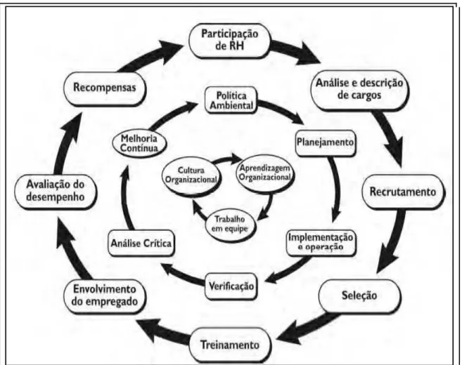 Figura 5: Modelo de analise de contribuições de RH para a gestão ambiental.  Fonte: Adaptado de Jabbour e Santos (2008) apud Teixeira (2010) 