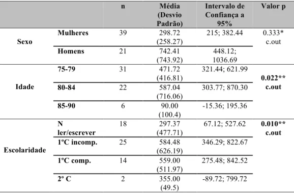 Gráfico 7 – Quantidade de AF moderada  segundo o nível de escolaridade 