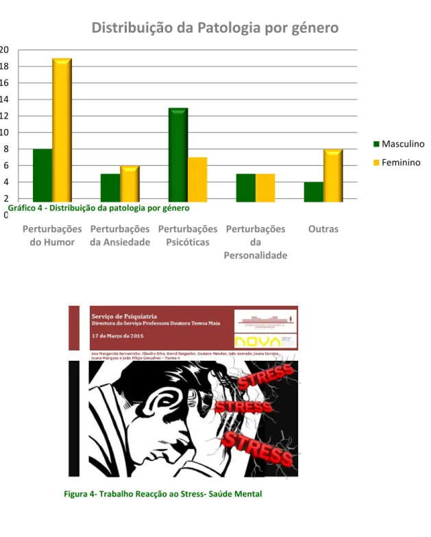 Gráfico 4 - Distribuição da patologia por género 