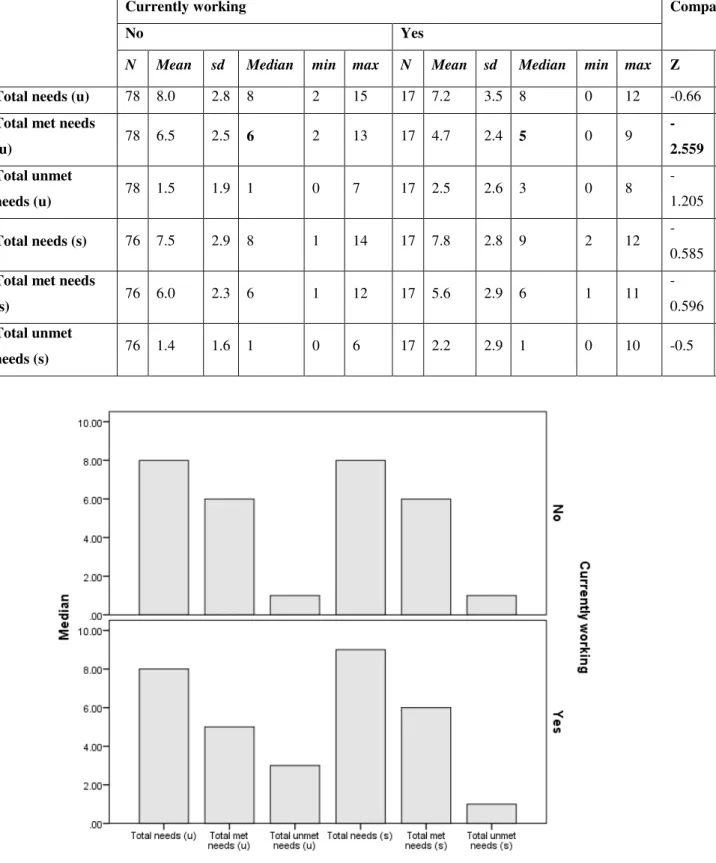 Figure 9: CAN scores by job status 