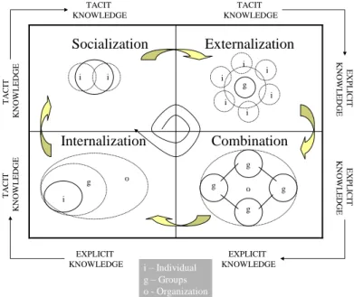 Figure 1 – The Nonaka knowledge creation model. Font: adapted from (Nonaka and Takeuchi 1995)  Explicit to explicit conversion, or combination, is the reconfiguration of existing knowledge like sorting,  adding,  combining  and  categorizing  documents  or