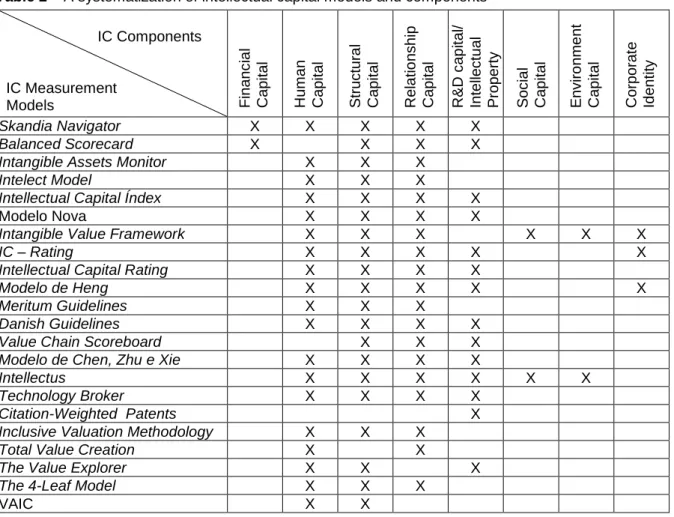 Table 2 – A systematization of intellectual capital models and components                    
