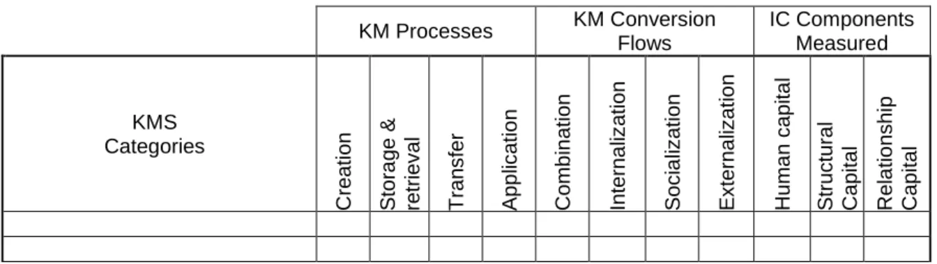 Table 3 – Template for KMS framework 