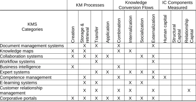 Table 4 – The Framework for Characterizing KMS: its usage  KM Processes  Knowledge  Conversion Flows  IC Components Measured  KMS  Categories 