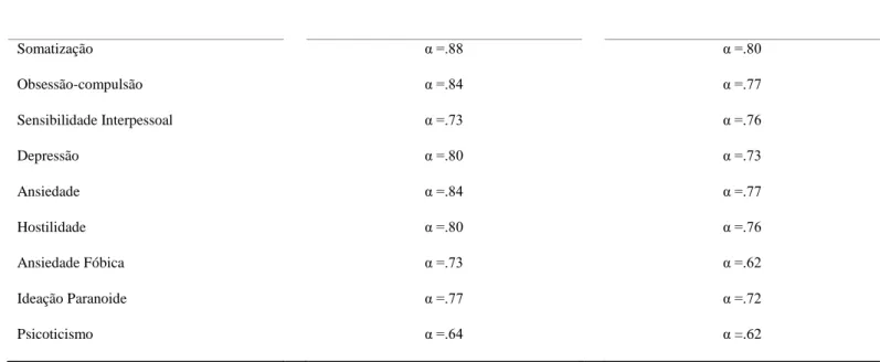 Tabela 4- Índices de consistência interna  BSI 