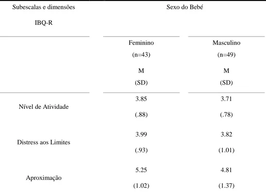 Tabela 10 – Estatística descritiva do fator Sexo do Bebé 