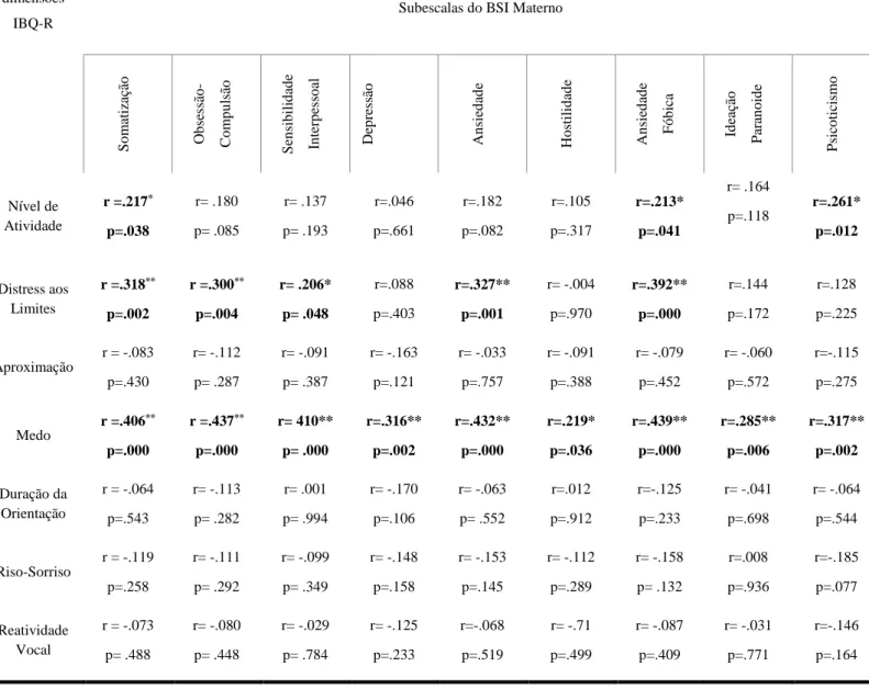 Tabela  13-  Correlações  entre  subescalas  do  BSI  materno  e  subescalas  e  Dimensões  do IBQ-R 