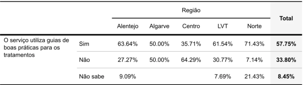 Tabela 33 - U 3 - Utilização de guidelines o de guidelines (G guidelines (Guias de Bo de Boas Práticas áticas) - % por Re or Região