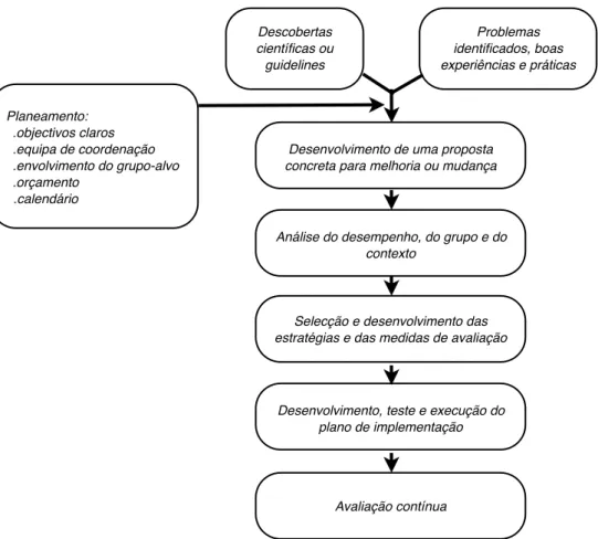 Figura 10 - Modelo de implementação de práticas baseadas na evidência. Adaptado de Grol (Grol &amp; 