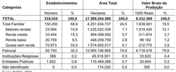 Tabela 1. Número de Estabelecimentos, Área e Valor Bruto da Produção Categorias  Familiares por Tipo de Renda e Patronal, São Paulo, 95/96.