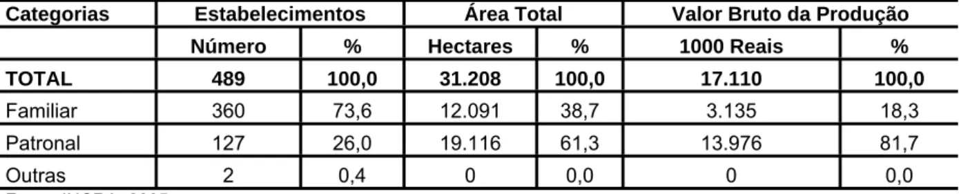 Tabela 5. Número de Estabelecimentos, Área e Valor Bruto da Produção Categorias  Familiar,  Patronal e outras, município de Iacri, SP, 1996